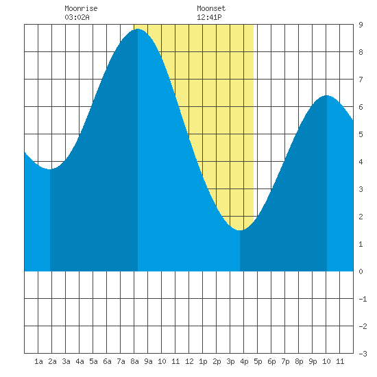 Youngs Bay tide chart for Saturday, January 6, 2024