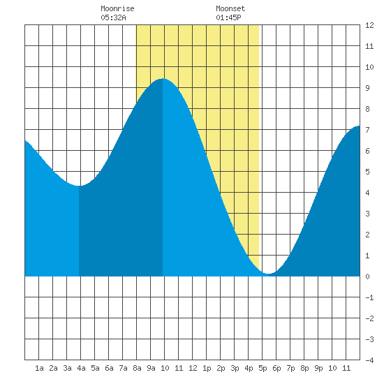 Youngs Bay tide chart for Monday, January 8, 2024