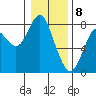 Youngs Bay tide chart for Monday, January 8, 2024