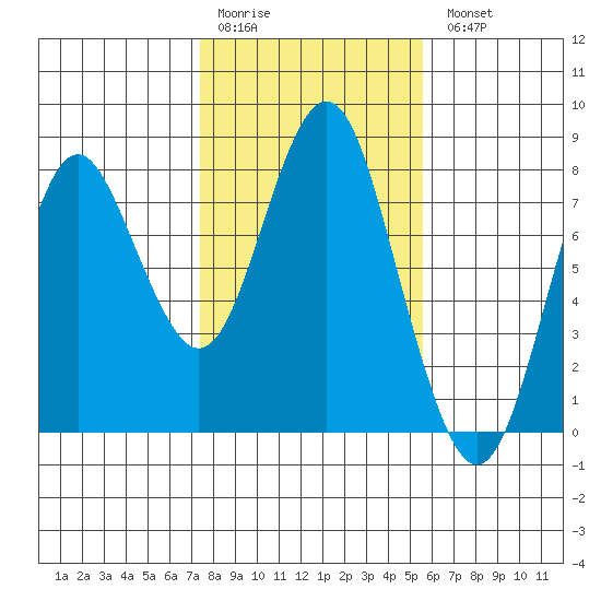 Youngs Bay tide chart for Saturday, February 10, 2024
