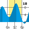 Youngs Bay tide chart for Saturday, February 10, 2024