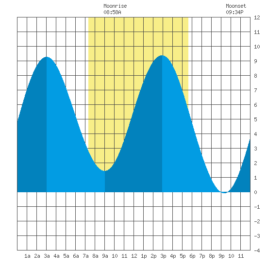 Youngs Bay tide chart for Monday, February 12, 2024