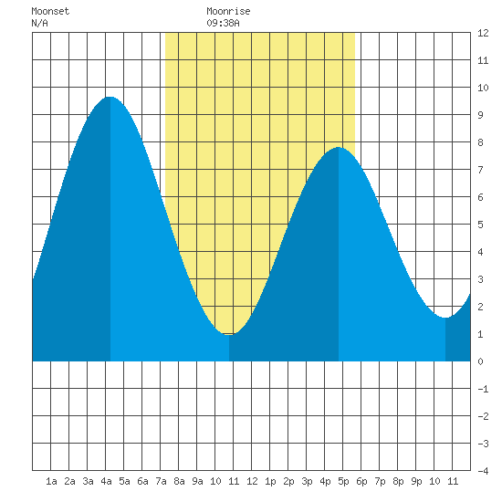 Youngs Bay tide chart for Wednesday, February 14, 2024
