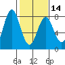 Youngs Bay tide chart for Wednesday, February 14, 2024