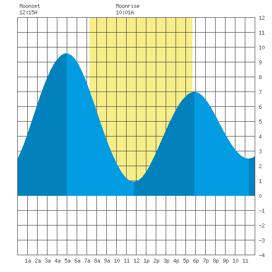 Youngs Bay tide chart for Thursday, February 15, 2024