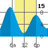 Youngs Bay tide chart for Thursday, February 15, 2024
