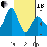 Youngs Bay tide chart for Friday, February 16, 2024