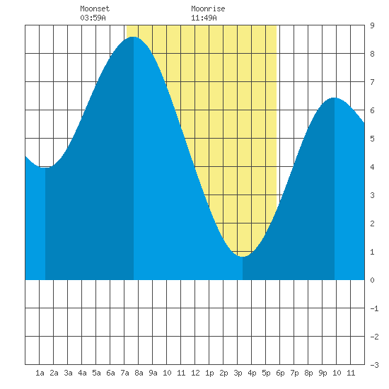Youngs Bay tide chart for Sunday, February 18, 2024