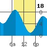 Youngs Bay tide chart for Sunday, February 18, 2024