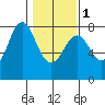Youngs Bay tide chart for Thursday, February 1, 2024