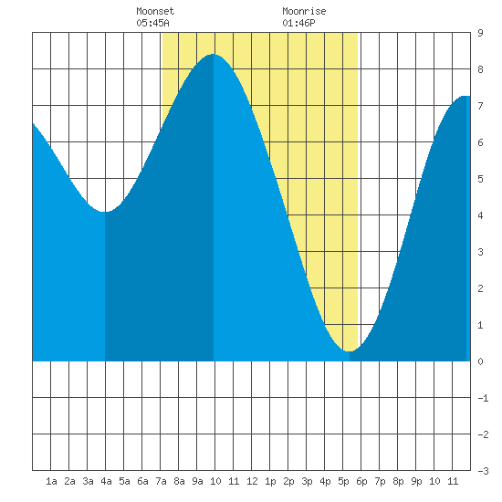 Youngs Bay tide chart for Tuesday, February 20, 2024