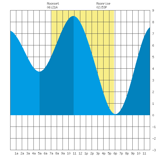 Youngs Bay tide chart for Wednesday, February 21, 2024