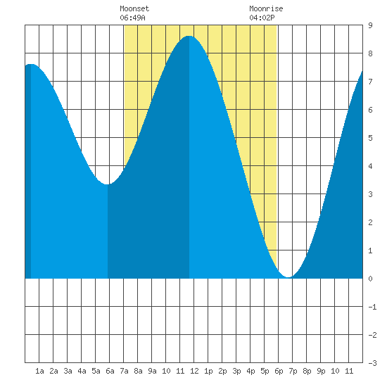 Youngs Bay tide chart for Thursday, February 22, 2024