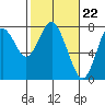 Youngs Bay tide chart for Thursday, February 22, 2024
