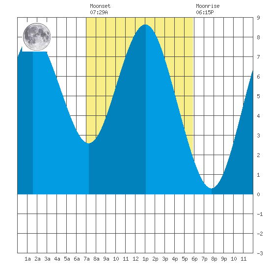 Youngs Bay tide chart for Saturday, February 24, 2024