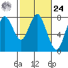 Youngs Bay tide chart for Saturday, February 24, 2024