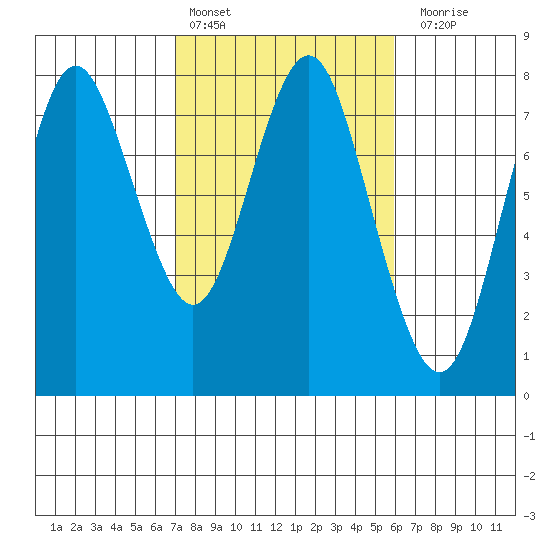 Youngs Bay tide chart for Sunday, February 25, 2024
