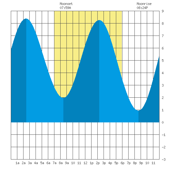 Youngs Bay tide chart for Monday, February 26, 2024