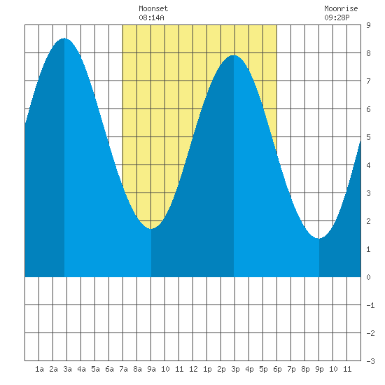 Youngs Bay tide chart for Tuesday, February 27, 2024