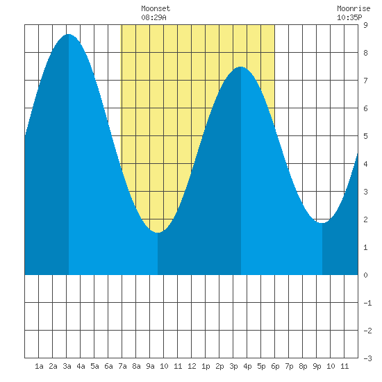 Youngs Bay tide chart for Wednesday, February 28, 2024