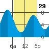 Youngs Bay tide chart for Thursday, February 29, 2024