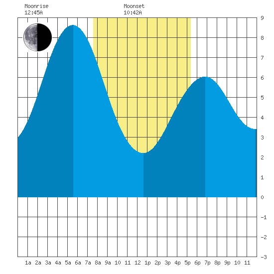 Youngs Bay tide chart for Friday, February 2, 2024