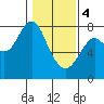 Youngs Bay tide chart for Sunday, February 4, 2024
