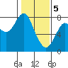 Youngs Bay tide chart for Monday, February 5, 2024