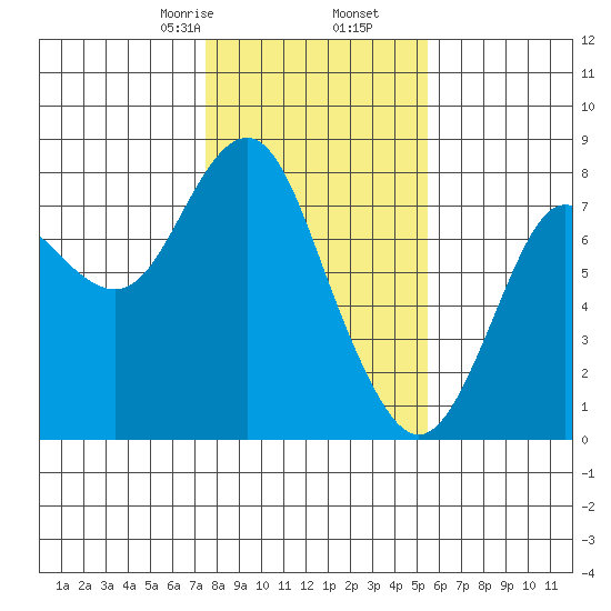 Youngs Bay tide chart for Tuesday, February 6, 2024