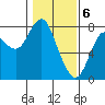 Youngs Bay tide chart for Tuesday, February 6, 2024