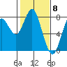 Youngs Bay tide chart for Thursday, February 8, 2024