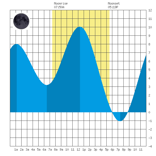 Youngs Bay tide chart for Friday, February 9, 2024