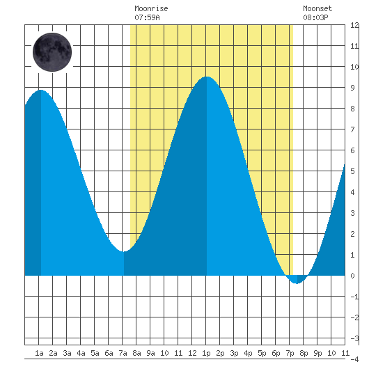 Youngs Bay tide chart for Sunday, March 10, 2024