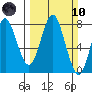 Youngs Bay tide chart for Sunday, March 10, 2024