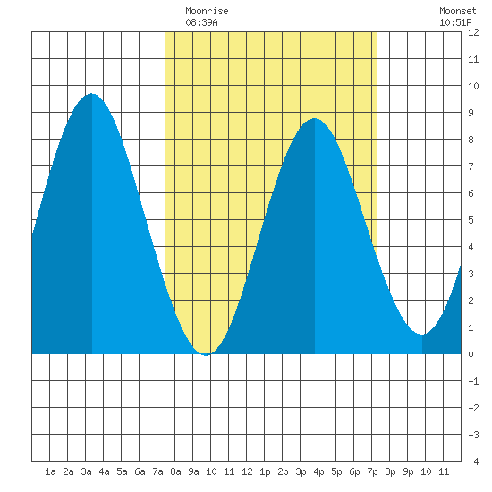 Youngs Bay tide chart for Tuesday, March 12, 2024