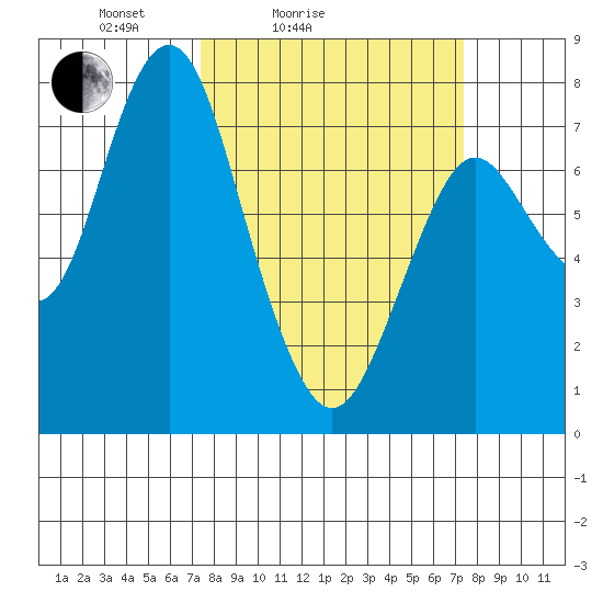 Youngs Bay tide chart for Saturday, March 16, 2024