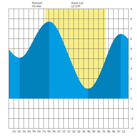 Youngs Bay tide chart for Monday, March 18, 2024