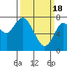 Youngs Bay tide chart for Monday, March 18, 2024