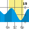 Youngs Bay tide chart for Tuesday, March 19, 2024