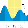 Youngs Bay tide chart for Friday, March 1, 2024