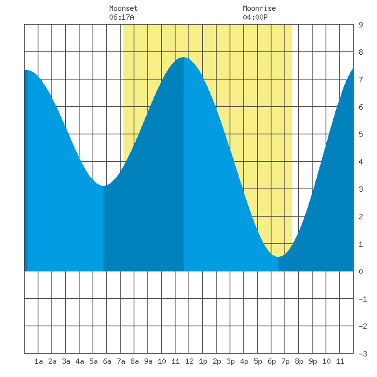 Youngs Bay tide chart for Thursday, March 21, 2024