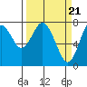 Youngs Bay tide chart for Thursday, March 21, 2024