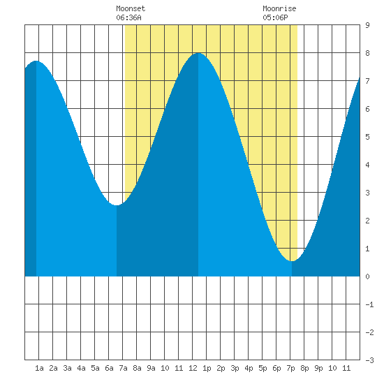 Youngs Bay tide chart for Friday, March 22, 2024
