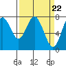 Youngs Bay tide chart for Friday, March 22, 2024