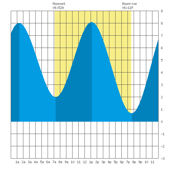 Youngs Bay tide chart for Saturday, March 23, 2024