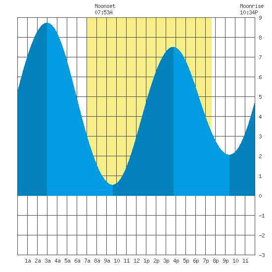 Youngs Bay tide chart for Wednesday, March 27, 2024