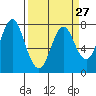 Youngs Bay tide chart for Wednesday, March 27, 2024