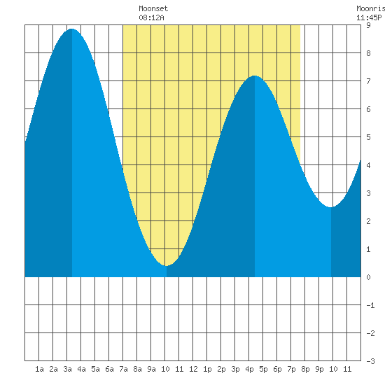 Youngs Bay tide chart for Thursday, March 28, 2024