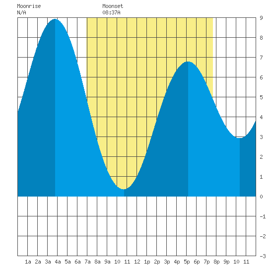 Youngs Bay tide chart for Friday, March 29, 2024