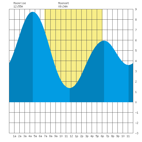 Youngs Bay tide chart for Saturday, March 2, 2024